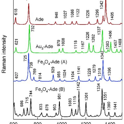 SERS Spectra Of Adenine Adsorbed From 0 1 MM Aqueous Solution On