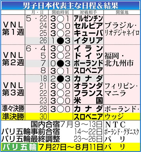 バレー日本男子が史上初の決勝進出2年連続メダルが確定VNLライブ詳細 パリオリンピック2024ライブ速報写真ニュース 日刊スポーツ