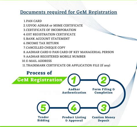 Gem Registration Gem Seller Registration In Kanpur City