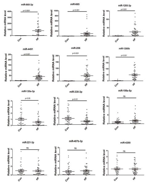 Identification Of Cardiac Related Circulating Microrna Profile In Human