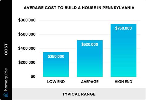 How Much Does It Cost to Build a House in Pennsylvania? (2025)