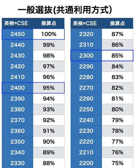 【2023】立教大学受験『英検®︎cseスコア』換算点一覧 Bridgest【ブリジェスト】