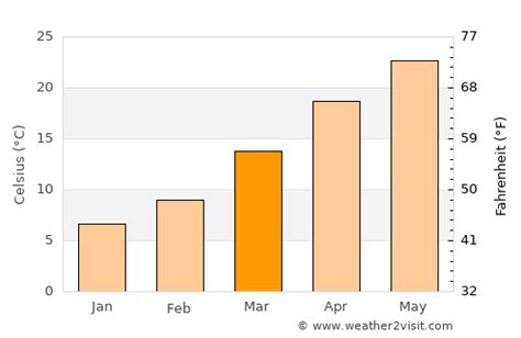 Waxahachie Weather in March 2024 | United States Averages | Weather-2-Visit