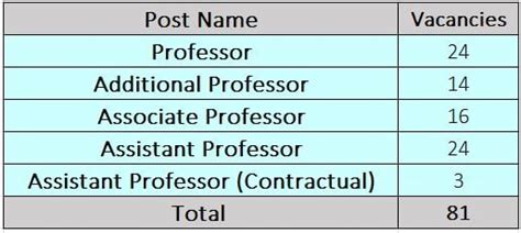 Aiims Bilaspur Recruitment New Notification Out For Vacancies