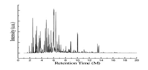 Gcms Chromatogram Of Polypropylene Waste Plastic To Naphtha Or 2nd