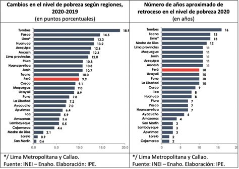 Pobreza El Per Retrocede A Os Diario Ahora