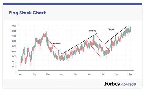 How To Read Stock Charts Nasdaq