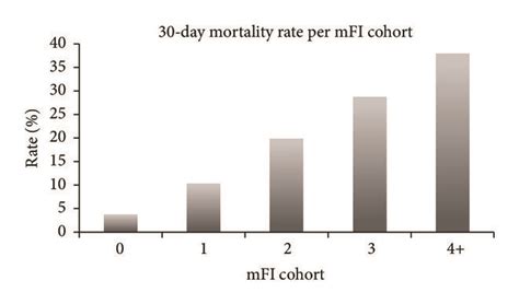 30 Day Mortality Rate For Each Mfi Cohort P Download Scientific Diagram