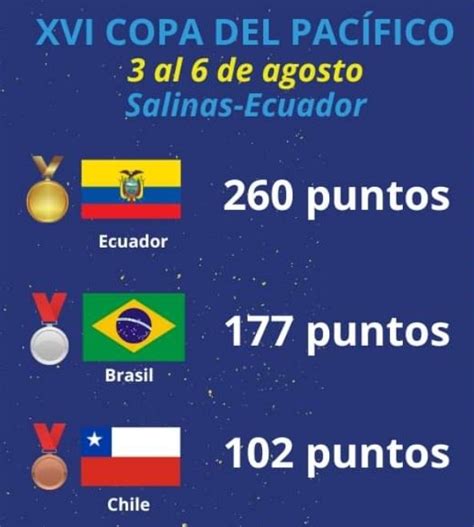 Comite Olimpico Ecu On Twitter Tras D As De Competencias En Salinas