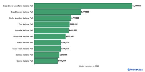 The Most Visited National Parks in the United States - WorldAtlas