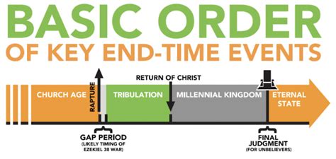 The Tribulation Timeline