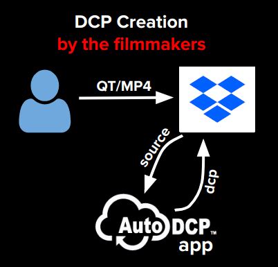 Festival Film Traffic Dcp Management Autodcp Easy Automated Tool To