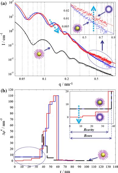 A Saxs Patterns With Fits Solid Lines And B Radial Electron Density Download Scientific