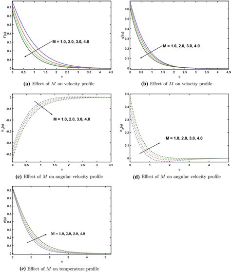 Effect Of Magnetic Field Parameter M On Velocity Angular Velocity And