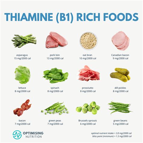 Explore Vitamin B1 (Thiamine) Rich Foods | Optimising Nutrition