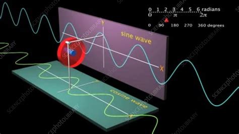 Sine And Cosine Waves Animation Stock Video Clip K