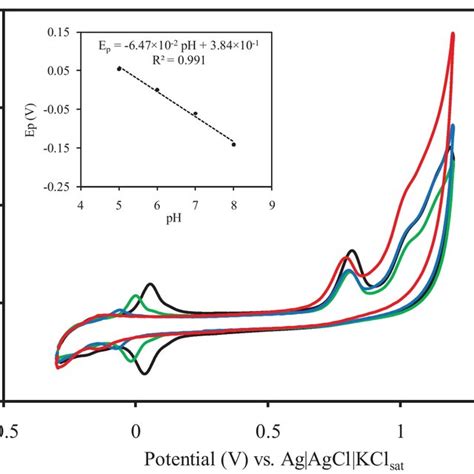 Cyclic Voltammograms Recorded For A The First Scan And B The Second Download Scientific Diagram