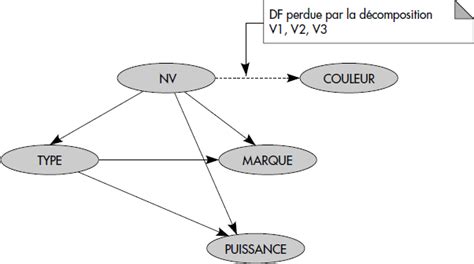 Graphe De Dépendance Fonctionnelle Pdf