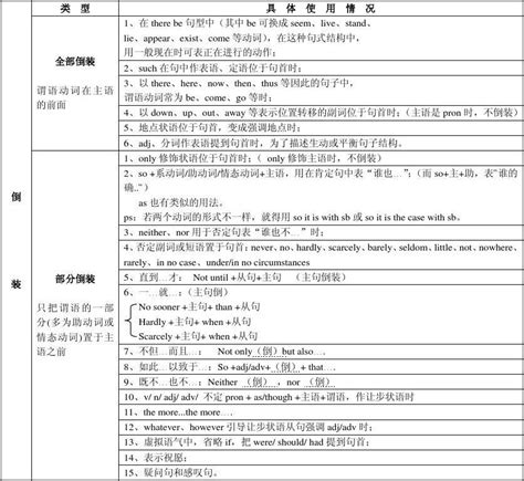 强调 倒装 主谓一致 省略 独立主格等浓缩表格 清新版word文档在线阅读与下载无忧文档