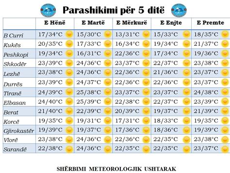 Rikthehet Vala E T Nxehtit Rriten S Rish Temperaturat N Vend Ja Si