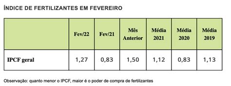 Índice de Poder de Compra de Fertilizantes de