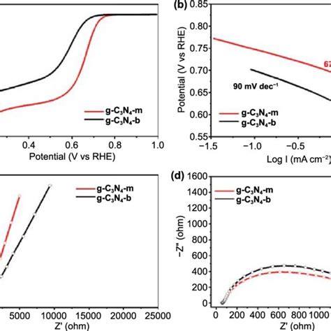 A Linear Sweep Voltammograms Lsv Curves Of Orr B Tafel Plots And