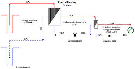 Basic Simplified Geothermal District Heating Energy System Schema Of