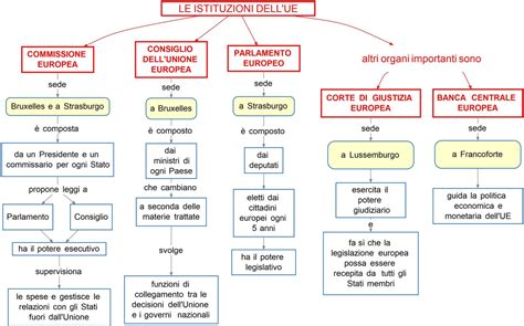 Le Istituzioni DellUnione Europea Mappa Concettuale