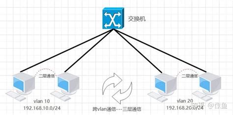 Vlan二层通信与三层通信 知乎