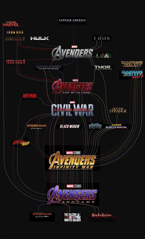 I made a diagram of the MCU timeline with the characters : r/marvelstudios