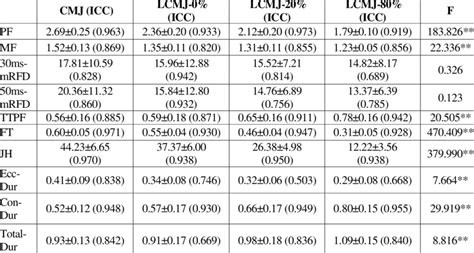 The Intraclass Correlation Coefficient Icc And Comparison Of