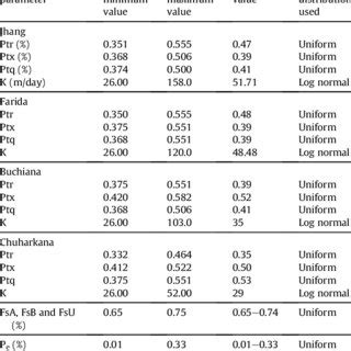 Initial Calibrating Parameter Ranges Used In The Monte Carlo