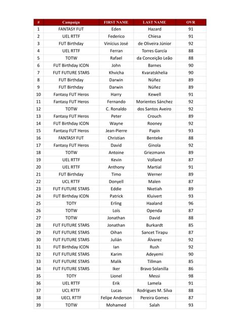 FIFA 23 FUTTIES Best Of Batch 2 Full List 150 Players And SBC