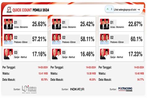 Hasil Final Quick Count Pileg Dan Pilpres 2024 Simak Hitung Cepatnya