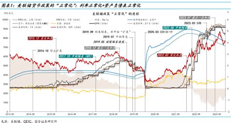 “央行笔记”系列（六）：揭开美联储缩表的“面纱” 行业研究报告 小牛行研