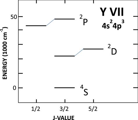 Structure of the 4s²4p³ configuration of Y VII. | Download Scientific ...