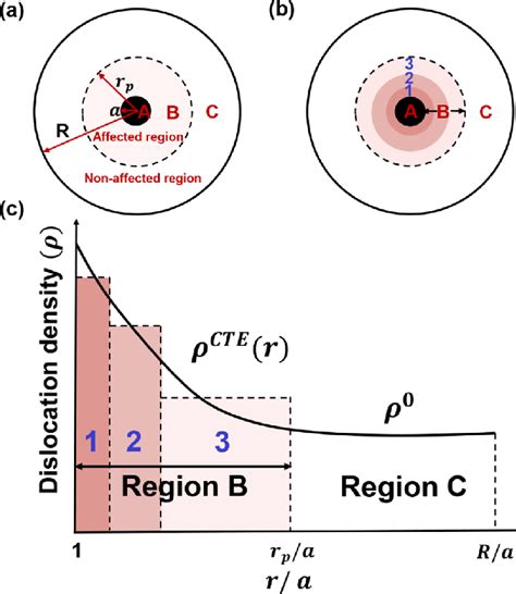 Schematic Diagram Of Thermal Mismatch Induced Dislocations In The TMDT