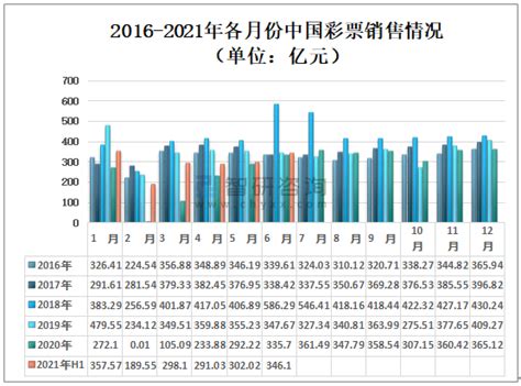 2021年中国彩票销售情况（附各类型销售额、省市销售额、各月份销售额）[图] 智研咨询