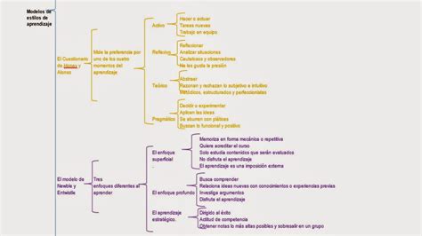 Tomas Aron Hernandez Cuadro Sinóptico De Modelos De Estilos De Aprendizaje