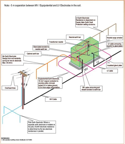 Exothermic Welding Basic Earthing Lectro Tech