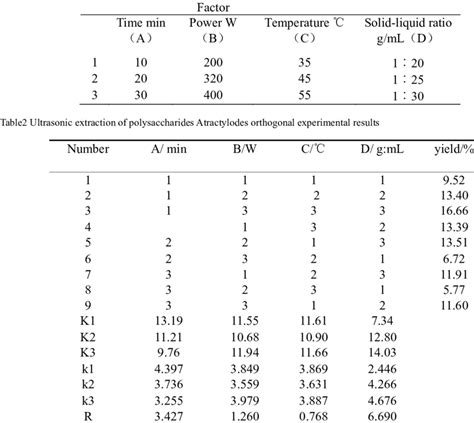 Ultrasonic Extraction Of Polysaccharides Atractylodes Orthogonal Head Download Scientific