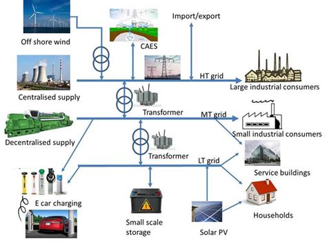 The Role Of Large Scale Energy Storage In The Energy System Of The