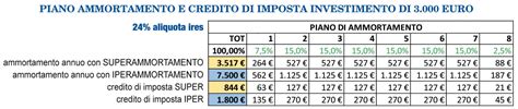 Iperammortamento E Vending Lindifferenza Nuoce Al Settore Vending