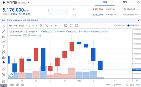 크립토 주간 브리핑 날선 비판과 함께 6500만원대로 곤두박질 친 비트코인이더·리플도 동반 하락