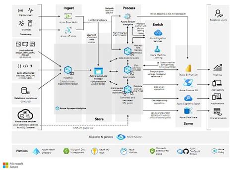 A Modern Data Analytics Platform And Azure For Future Growth