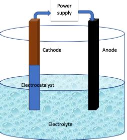 Electrocatalysis