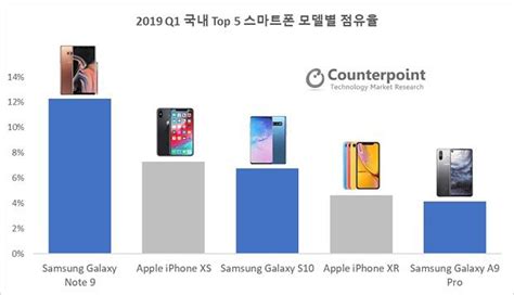 삼성전자 국내 스마트폰 시장 1위톱5 모델 중 3개 포함 매일경제