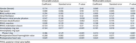 Univariable And Multivariable Linear Regression Analysis On Risk