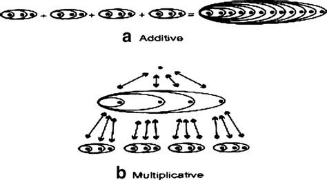 Comparing A Additive And B Multiplicative Thinking Clark Kamii