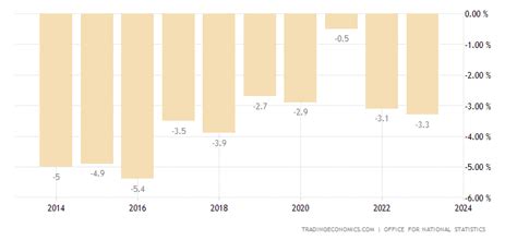 United Kingdom Current Account To Gdp 2022 Data 2023 Forecast